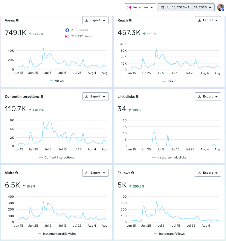Actual analytics screenshot: 749.1 thousand views, 457.3 thousand reach and 5 thousand follows from June 15 through August 14, 2026